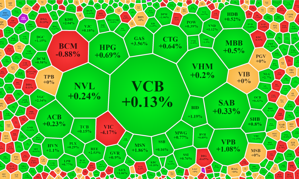 Các mã trụ lớn nhất như VCB, VHM tăng hạn chế khiến diễn biến chỉ số VN-Index kém hào hứng.