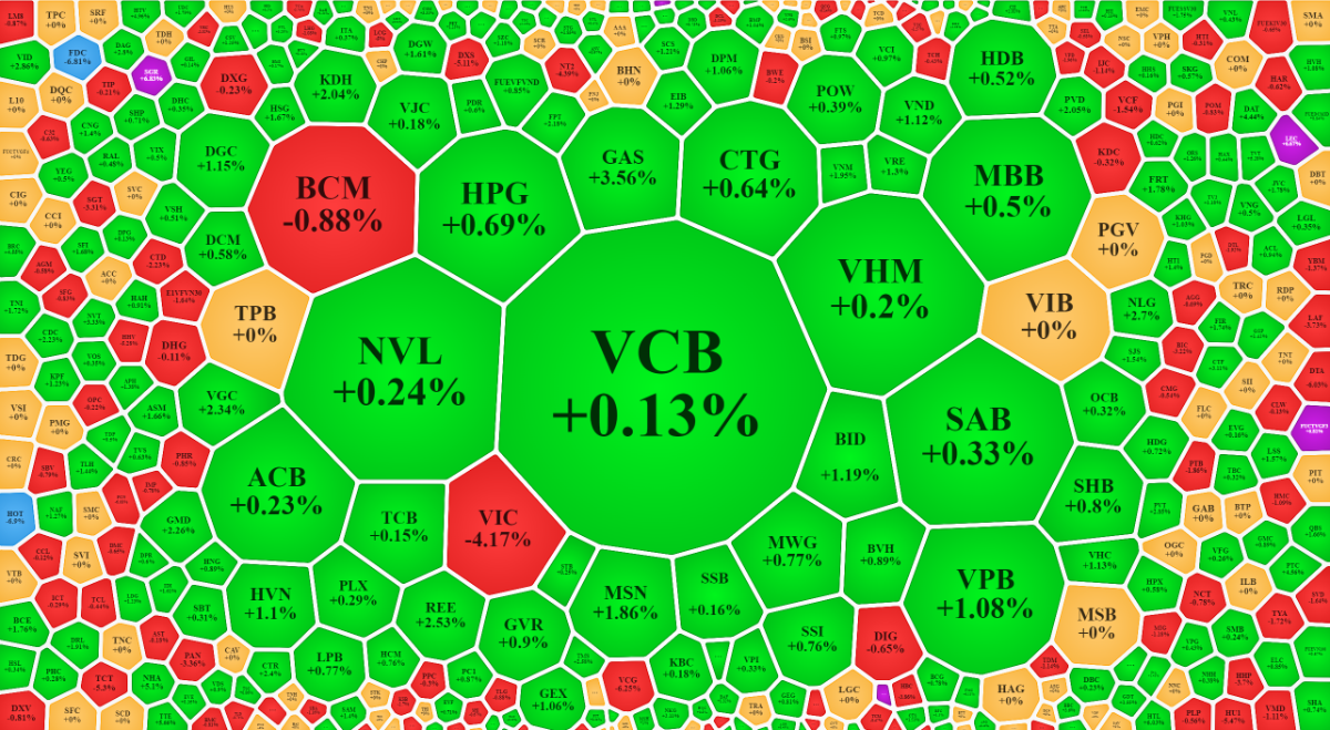 Các mã trụ lớn nhất như VCB, VHM tăng hạn chế khiến diễn biến chỉ số VN-Index kém hào hứng.