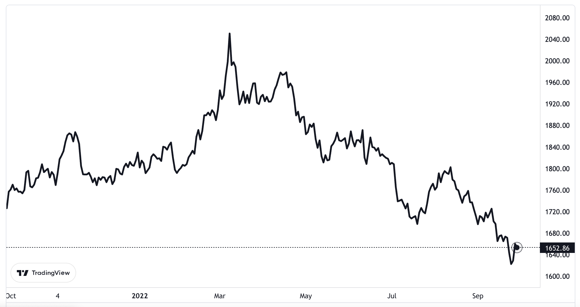 Diễn biến giá vàng thế giới 1 năm qua. Đơn vị: USD/oz.