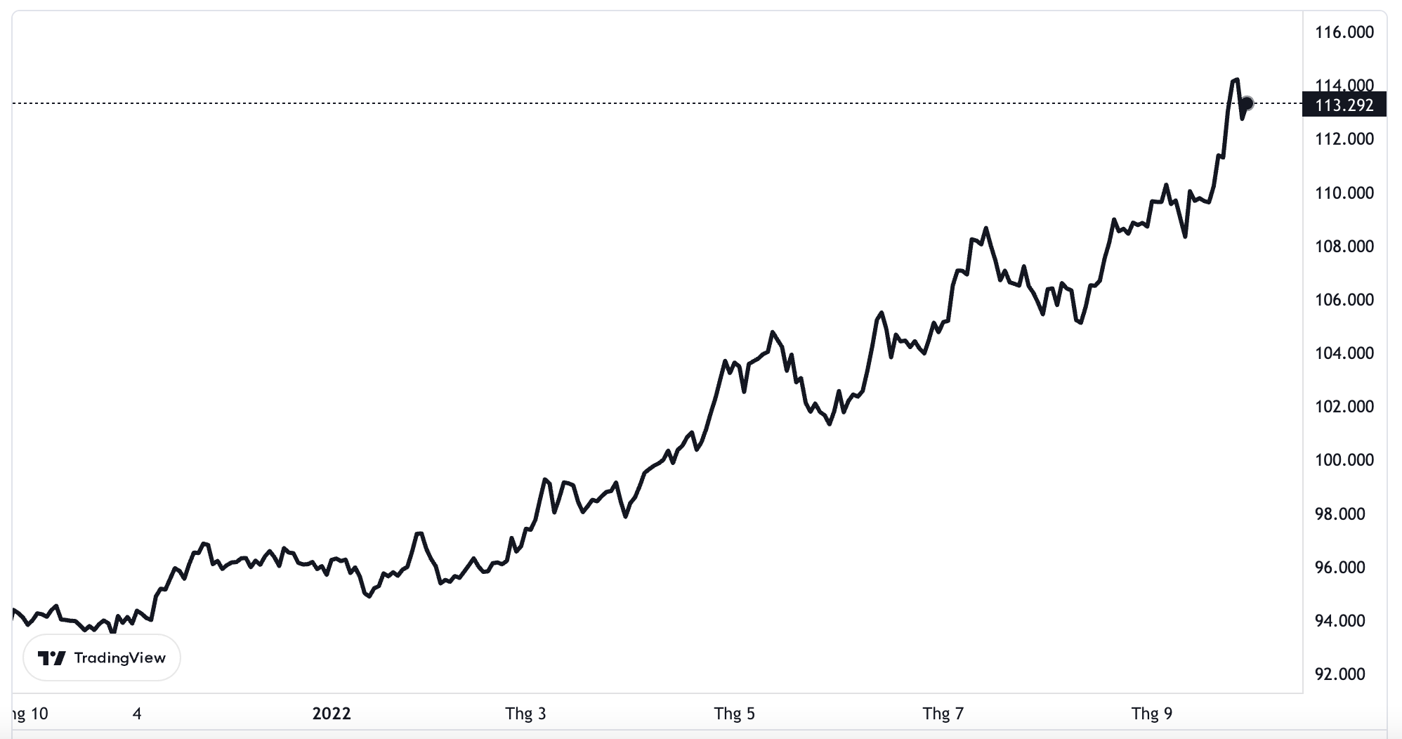 Đà tăng của đồng USD trong 1 năm qua, thể hiện qua chỉ số Dollar Index.