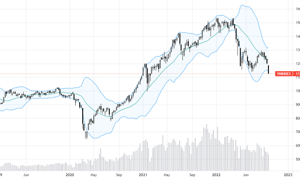 VN-Index thủng đáy và
