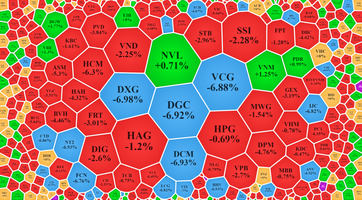 Xếp theo gi&aacute; trị khớp lệnh cho thấy rất nhiều cổ phiếu chịu sức &eacute;p lớn, thậm ch&iacute; gi&aacute; giảm tới mức s&agrave;n.