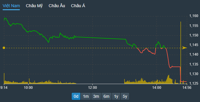VN-Index xuất hiện nhịp giảm quyết định xuyên thủng ngưỡng đáy tâm lý trong phiên chiều nay.