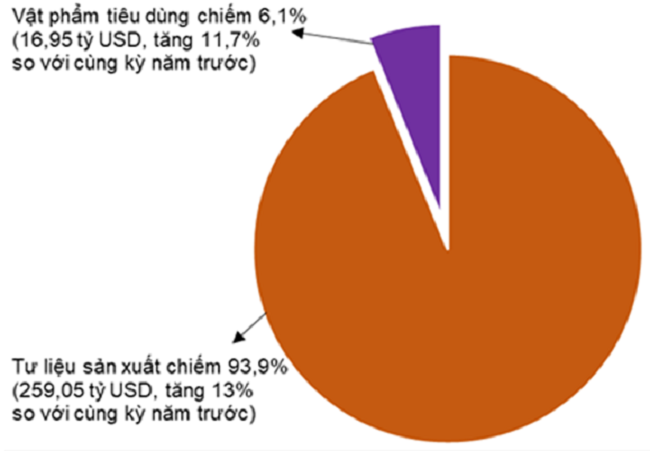 Cơ cấu nhóm hàng nhập khẩu 9 tháng năm 2022 phân theo nhóm hàng.