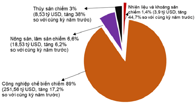 Cơ cấu nhóm hàng xuất khẩu 9 tháng năm 2022 phân theo nhóm hàng.