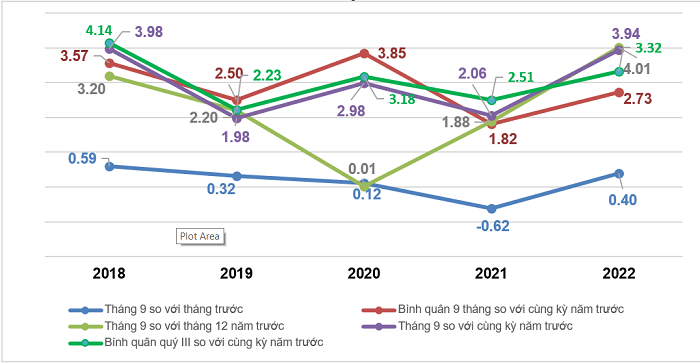 Tốc độ tăng/giảm CPI th&aacute;ng 9, qu&yacute; 3 v&agrave; 9 th&aacute;ng c&aacute;c năm giai đoạn 2018-2022 (%).