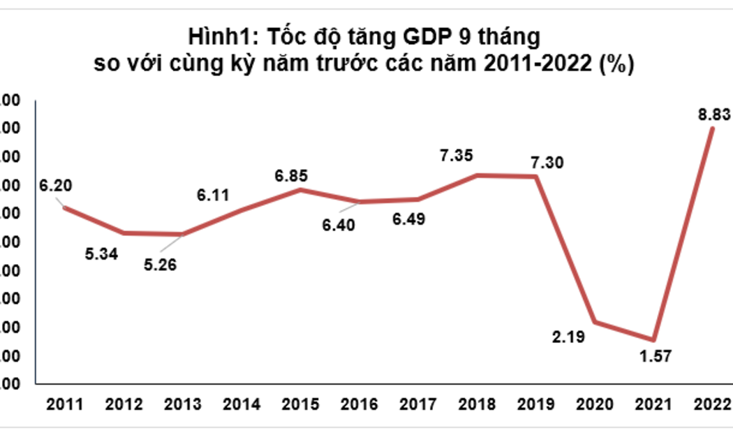 Tăng trưởng GDP 9 tháng qua các năm.