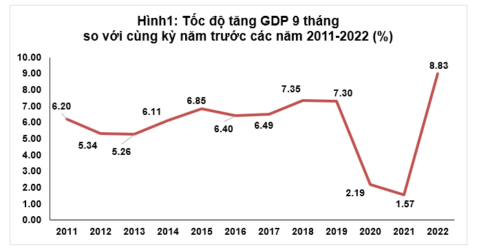 Tăng trưởng GDP 9 tháng qua các năm.