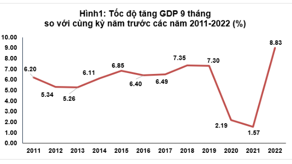 Vượt dự báo, GDP quý 3/2022 tăng hơn 13% so với cùng kỳ