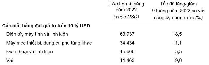 Trị giá một số mặt hàng nhập khẩu 9 tháng năm 2022.