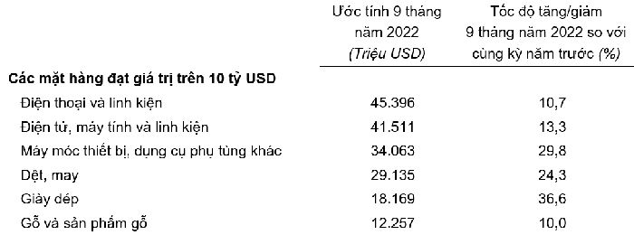 Trị giá một số mặt hàng xuất khẩu 9 tháng năm 2022.