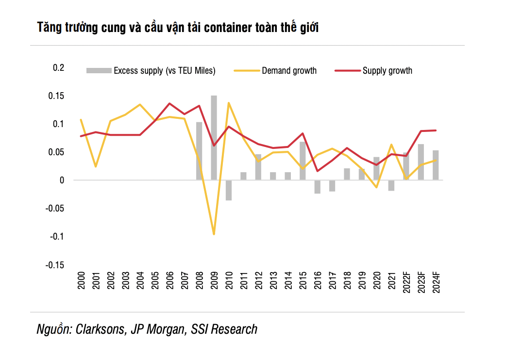Tăng trưởng cung và cầu vận tải container toàn thế giới.