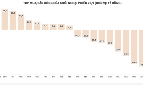 Tiếp tục xả thêm 191 tỷ đồng, khối ngoại có phiên bán ròng thứ 7 liên tiếp