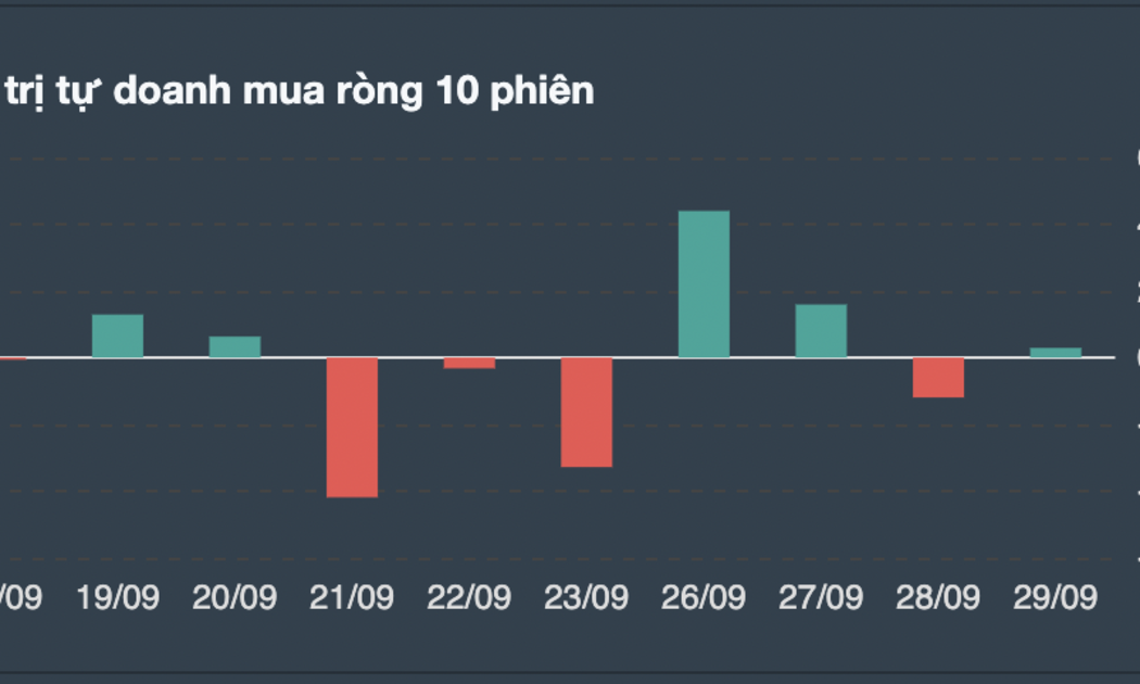 Giao dịch tự doanh 10 phiên gần nhất. 