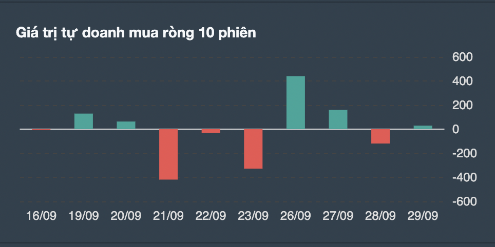 Giao dịch tự doanh 10 phiên gần nhất. 