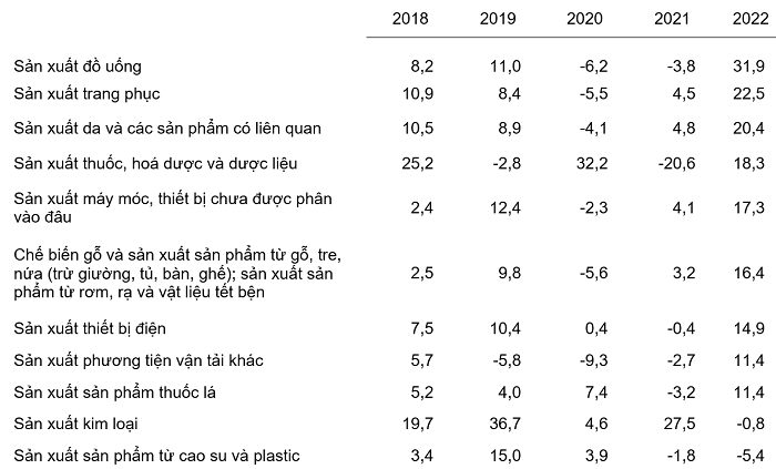  Tốc độ tăng/giảm chỉ số IIP 9 tháng năm 2022 so với cùng kỳ năm trước các năm 2018-2022 của một số ngành công nghiệp trọng điểm. 