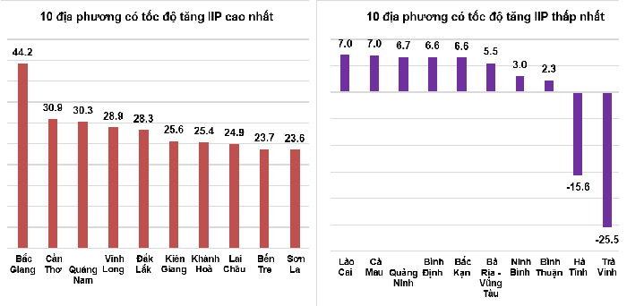  Tốc độ tăng/giảm IIP 9 tháng năm 2022 so với cùng kỳ năm trước của một số địa phương (%)