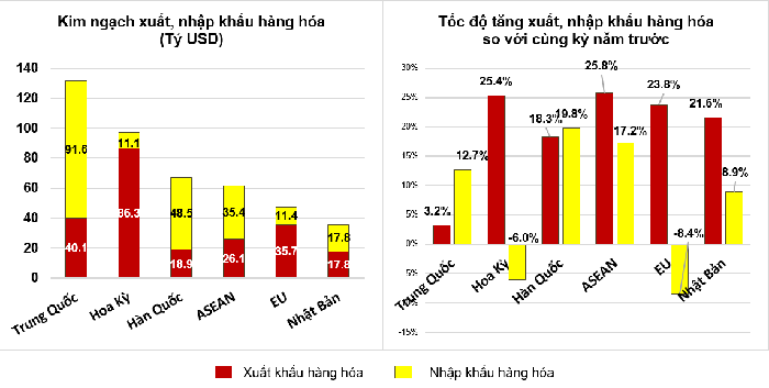 Thị trường xuất, nhập khẩu h&agrave;ng ho&aacute; chủ yếu 9 th&aacute;ng năm 2022.