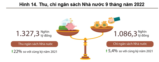 Cán cân thu-chi ngân sách 9 tháng năm 2022.