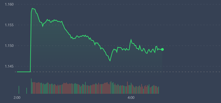 Sức &eacute;p ở v&ugrave;ng gi&aacute; cao khiến cổ phiếu tụt dần, phản &aacute;nh l&ecirc;n chỉ số VN-Index.
