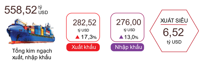 Xuất, nhập khẩu hàng hóa 9 tháng năm 2022.