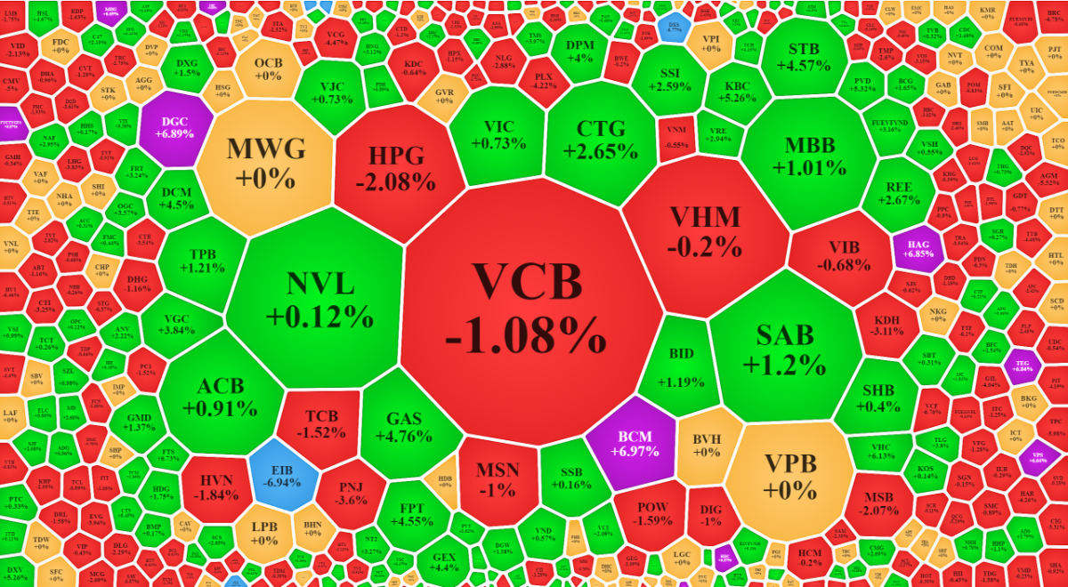 Nhiều cổ phiếu lớn vẫn chưa thể hồi lại được tới tham chiếu.
