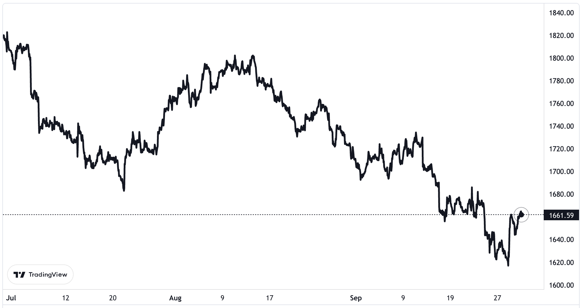 Diễn biến giá vàng thế giới 3 tháng qua. Đơn vị: USD/oz.