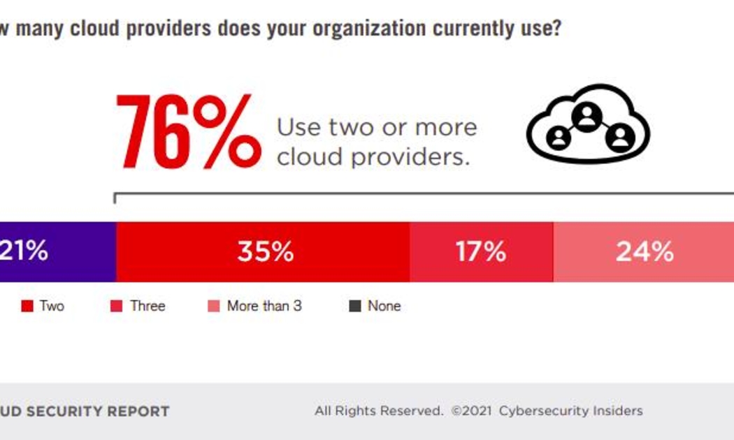 76% doanh nghiệp đang sử dụng từ hai hoặc nhiều nhà cung cấp đám mây theo khảo sát của Cybersecurity Insiders.