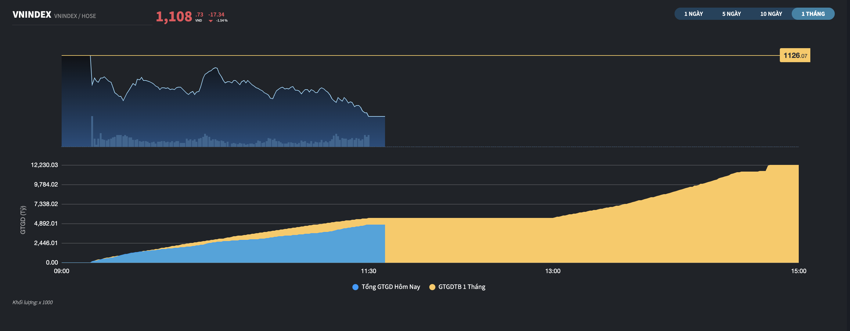 Thanh khoản thị trường cơ sở trong th&aacute;ng 9/2022.