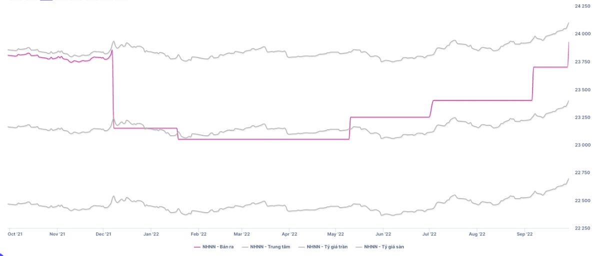 Ng&acirc;n h&agrave;ng Nh&agrave; nước tăng gi&aacute; b&aacute;n USD lần thứ 4 trong năm 2022