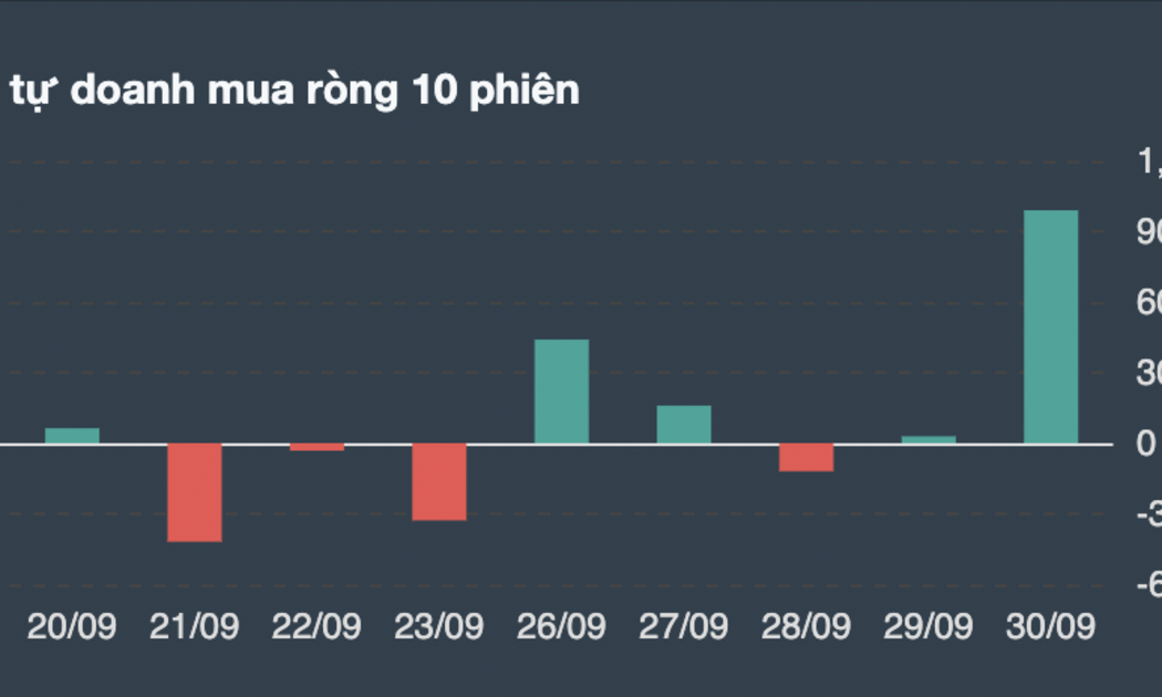 Giá trị giao dịch tự doanh 10 phiên gần nhất. 