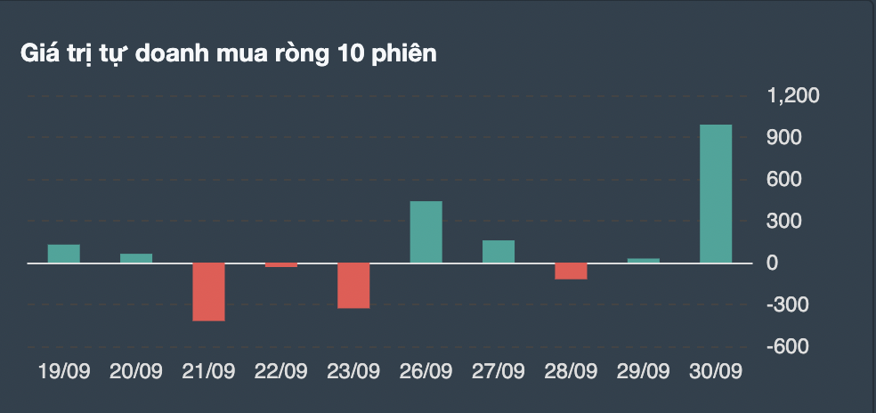 Giá trị giao dịch tự doanh 10 phiên gần nhất. 