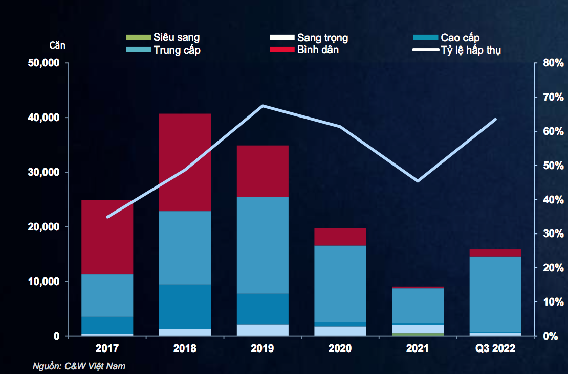 Cơ cấu nguồn cung căn hộ v&agrave; tỷ lệ hấp thụ tại TP.HCM&nbsp; - Nguồn:&nbsp;Cushman & Wakefield Việt Nam.