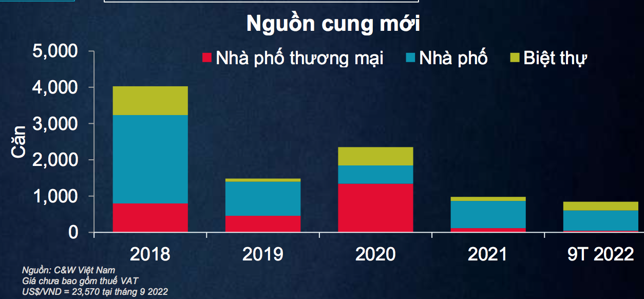 Cơ cấu nguồn cung nhà liền thổ tại TP.HCM - Nguồn:  Cushman & Wakefield Việt Nam. 