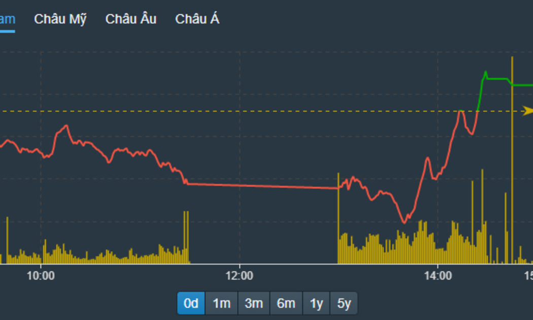 VN-Index đảo chiều khá hưng phấn chiều nay.