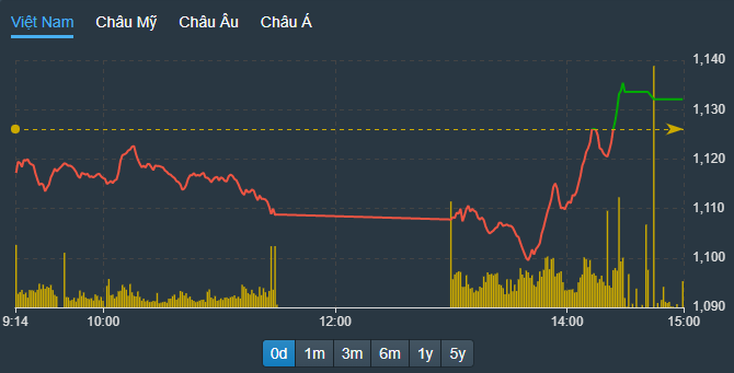 VN-Index đảo chiều khá hưng phấn chiều nay.