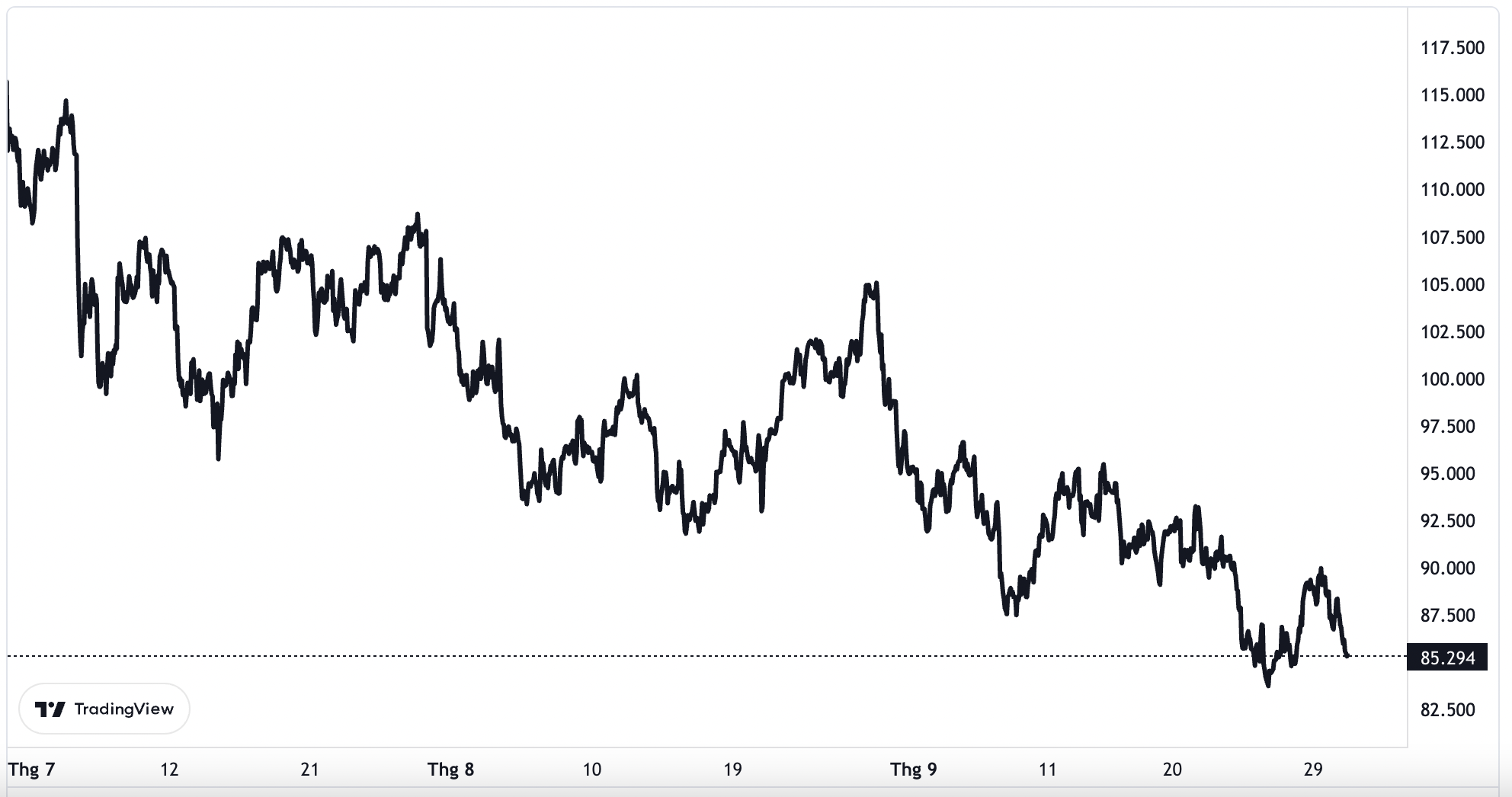 Diễn biến gi&aacute; dầu Brent giao sau tại London trong 3 th&aacute;ng qua.