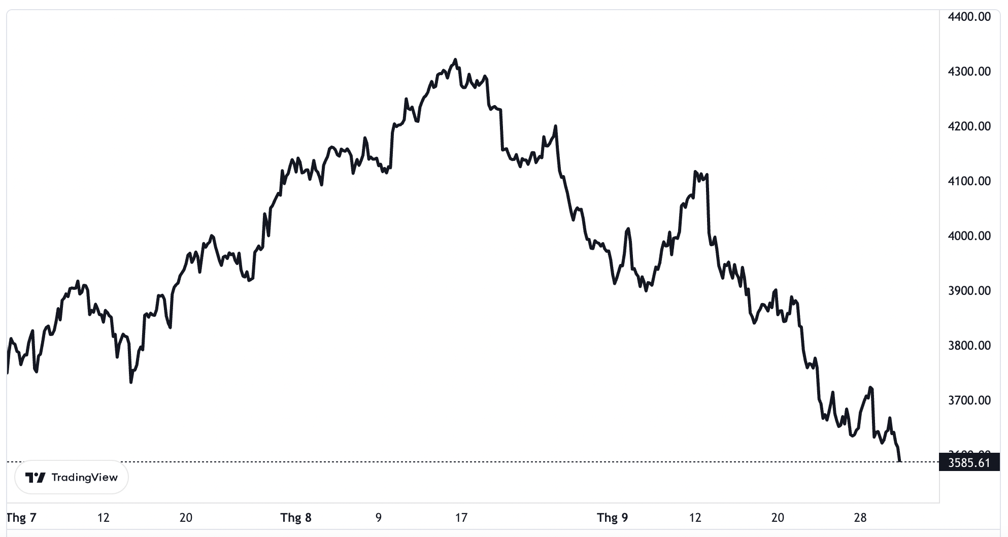 Diễn biến chỉ số S&P 500 trong 3 th&aacute;ng qua.