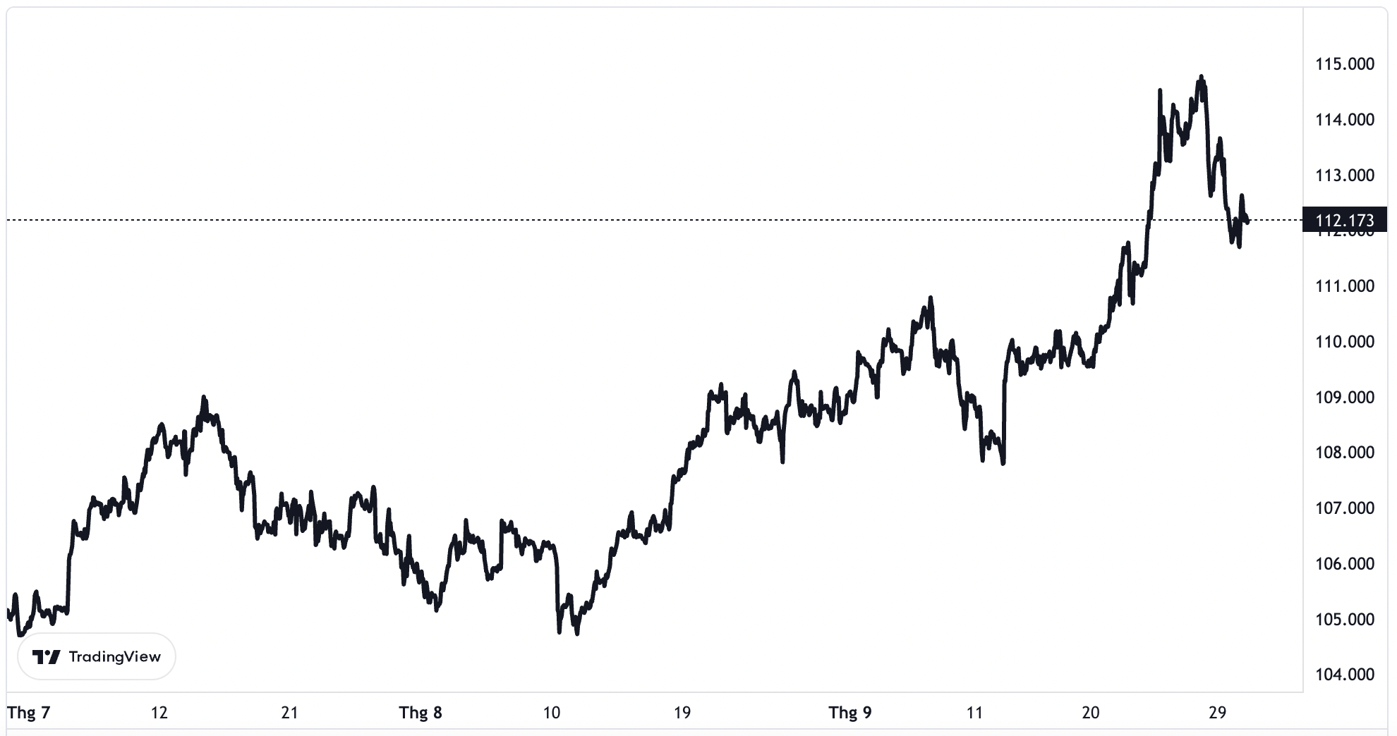 Diễn biến chỉ số Dollar Index trong quý 3.