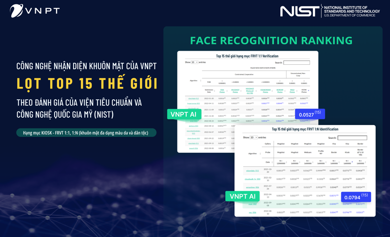 VNPT’s facial recognition technology among world’s best
