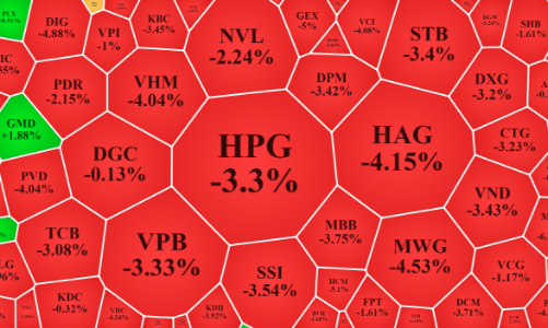 Tiền kiên quyết đứng ngoài, VN-Index bốc hơi 27 điểm