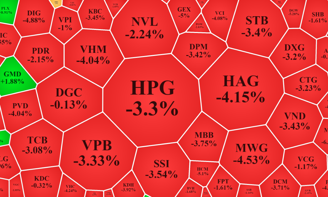 Nhóm vốn hóa lớn nhất của VN-Index nhiều mã bị bán tháo mạnh, giá giảm rất sâu.