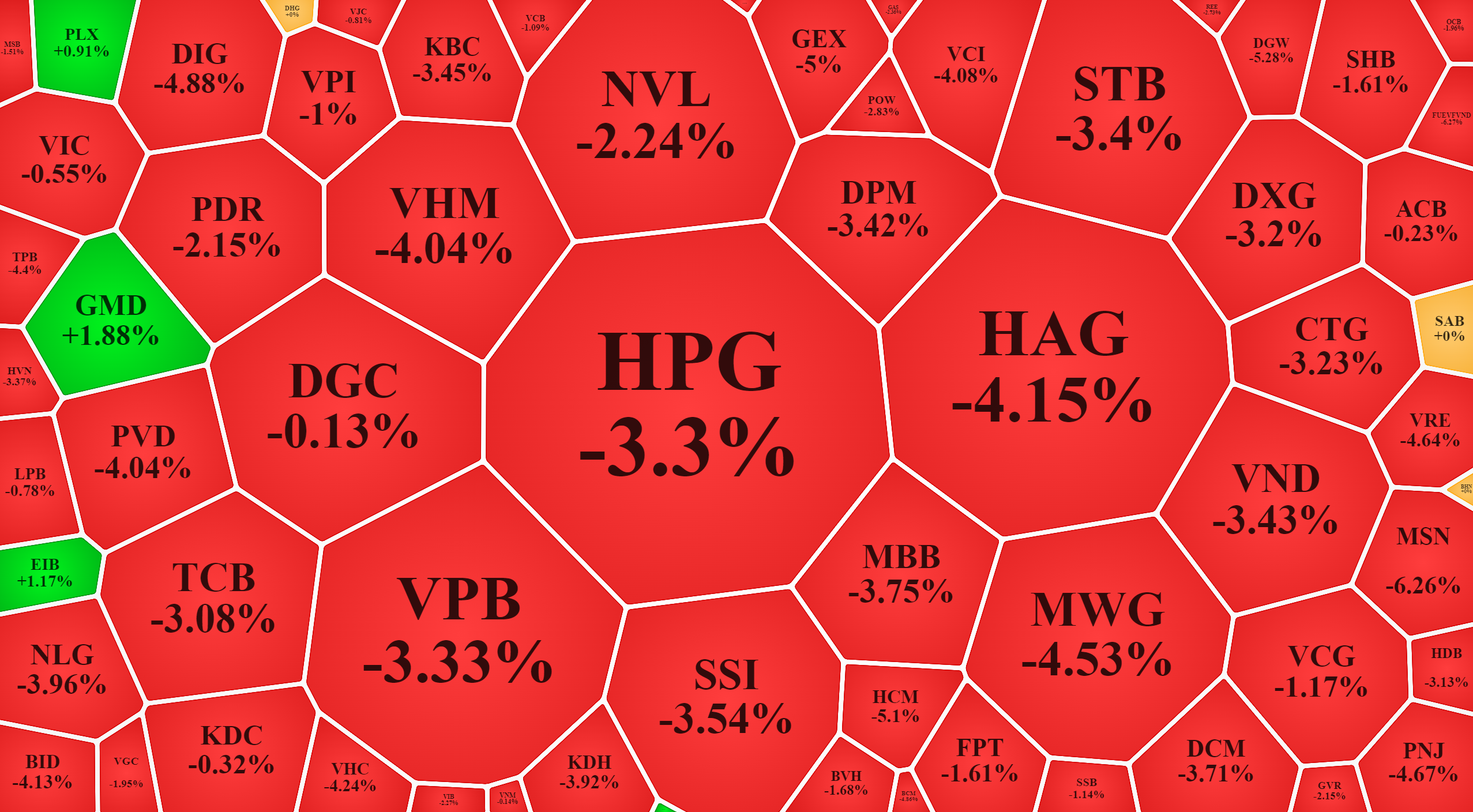 Nhóm vốn hóa lớn nhất của VN-Index nhiều mã bị bán tháo mạnh, giá giảm rất sâu.
