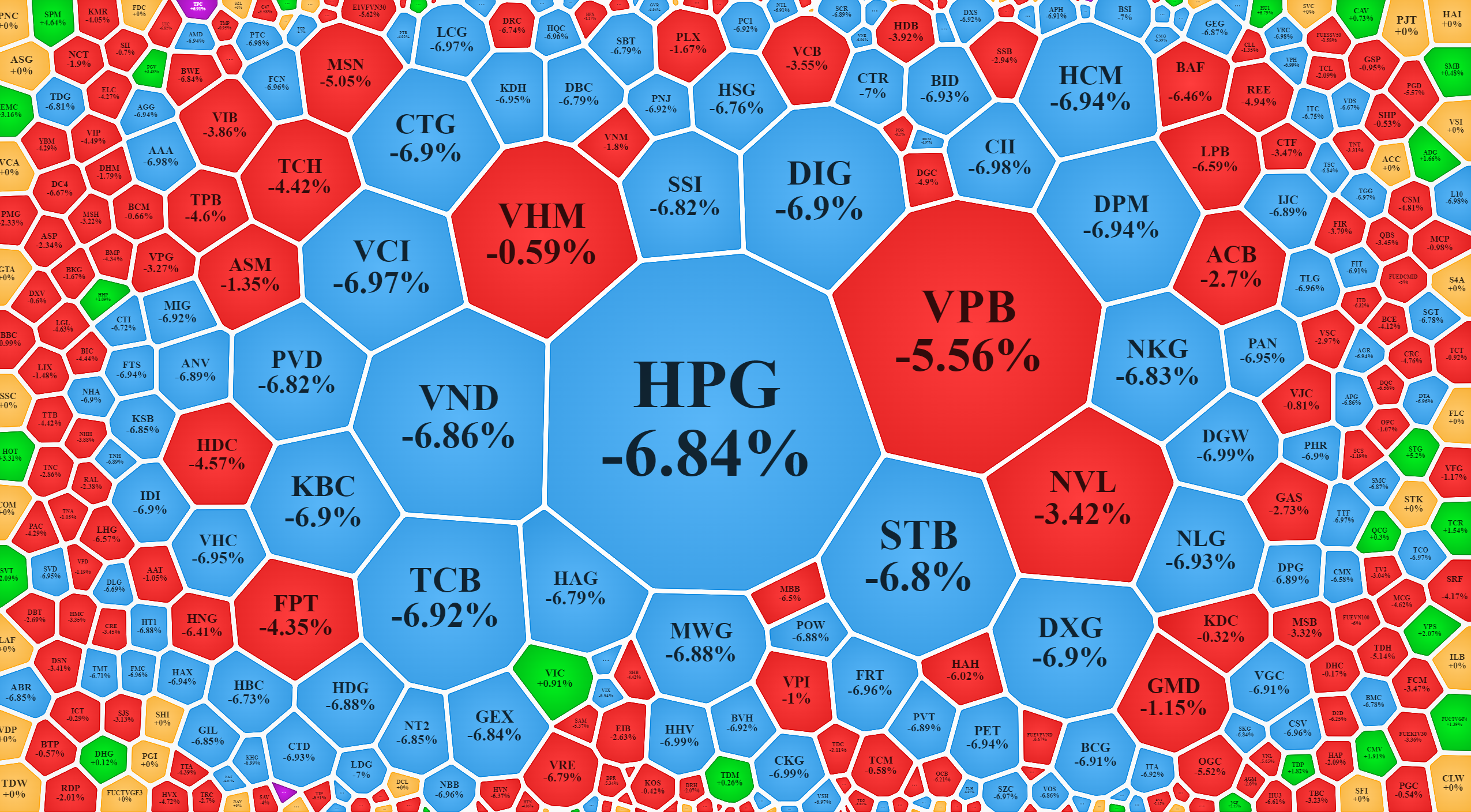 Xếp theo gi&aacute; trị giao dịch cho thấy rất nhiều cổ phiếu ch&igrave;m nghỉm xuống gi&aacute; s&agrave;n dưới &aacute;p lực b&aacute;n cực mạnh.