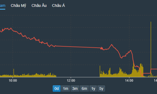 Thị trường “nghẹt thở”, VN-Index bốc hơi gần 46 điểm