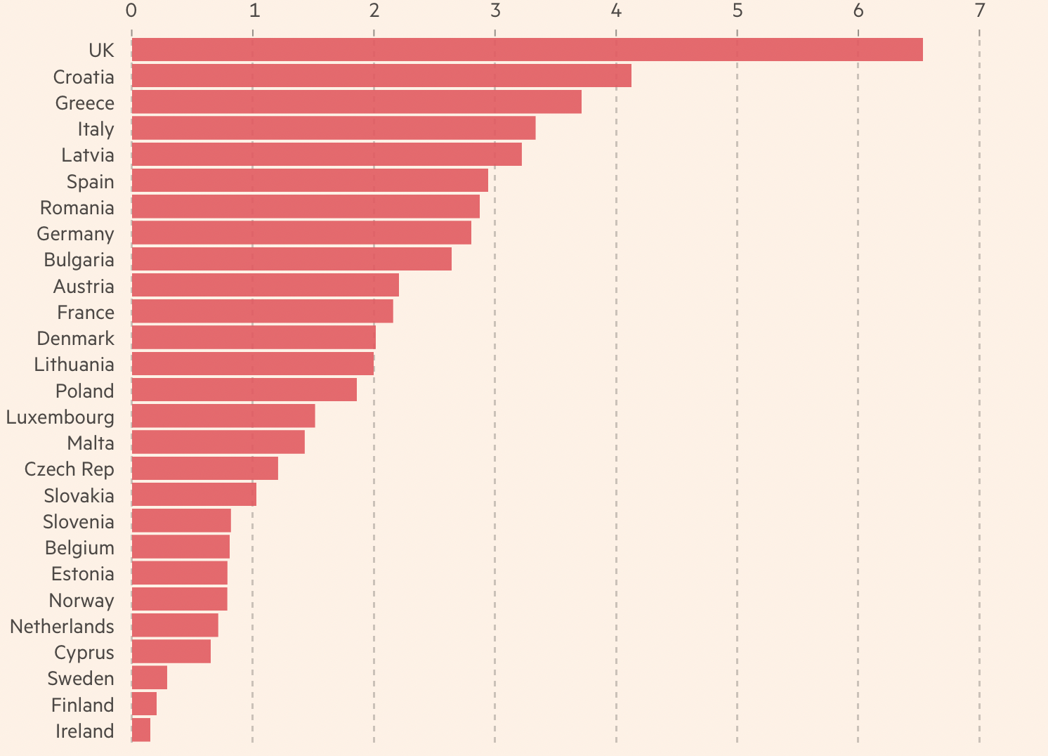 Mức hỗ trợ của c&aacute;c nước EU nhằm gi&uacute;p người d&acirc;n v&agrave; doanh nghiệp vượt qua khủng hoảng năng lượng, t&iacute;nh theo tỷ lệ so với GDP. Đơn vị: % - Nguồn: FT.