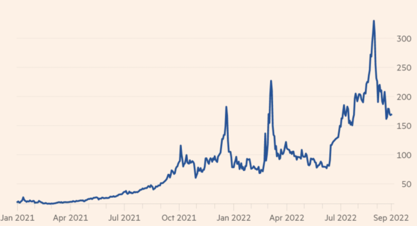 Diễn biến gi&aacute; kh&iacute; đốt giao sau tr&ecirc;n s&agrave;n TTF ở H&agrave; Lan từ đầu năm 2021 đến nay. Đơn vị: Euro/megawatt giờ - Nguồn: FT.