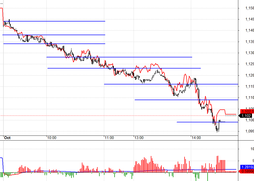 VN30 lao dốc nặng hơn dự kiến rất nhiều h&ocirc;m nay.