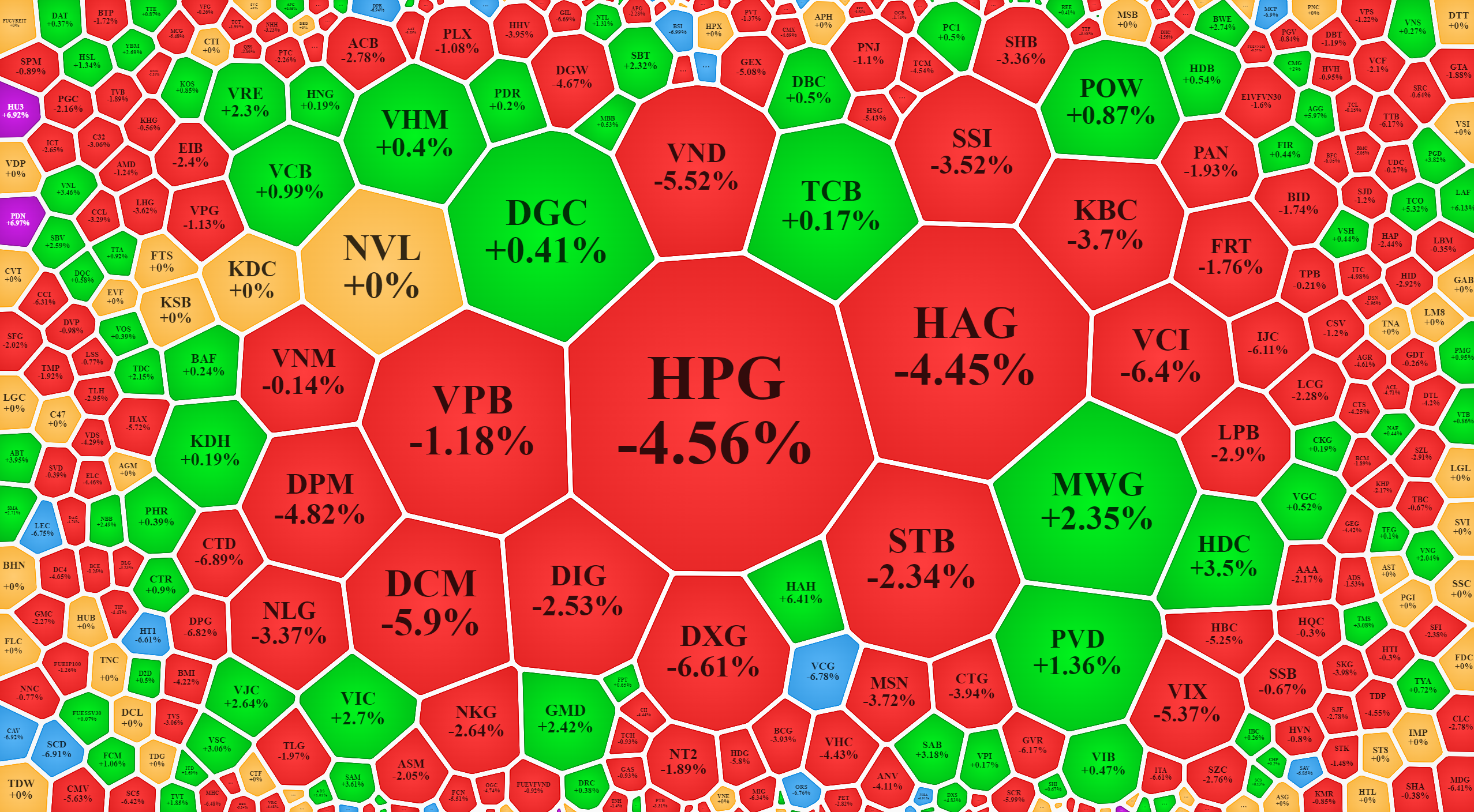 Xếp theo thanh khoản cho thấy c&aacute;c m&atilde; giao dịch lớn h&ocirc;m nay giảm gi&aacute; l&agrave; chủ yếu.