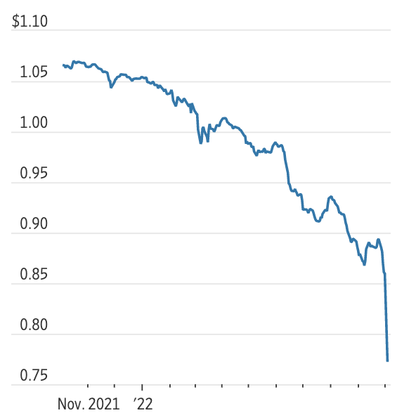Diến biến gi&aacute; một tr&aacute;i phiếu của Credit Suisse. Đơn vị: USD/1 USD mệnh gi&aacute; - Nguồn: WSJ.